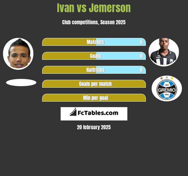 Ivan vs Jemerson h2h player stats