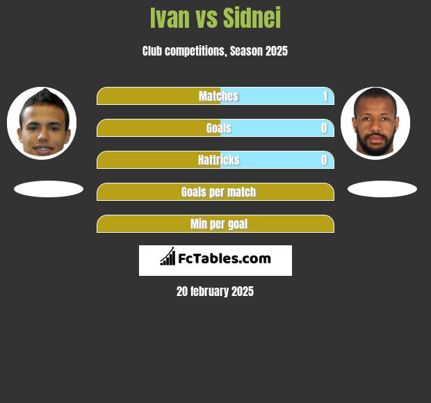 Ivan vs Sidnei h2h player stats