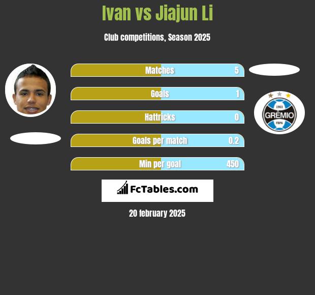 Ivan vs Jiajun Li h2h player stats