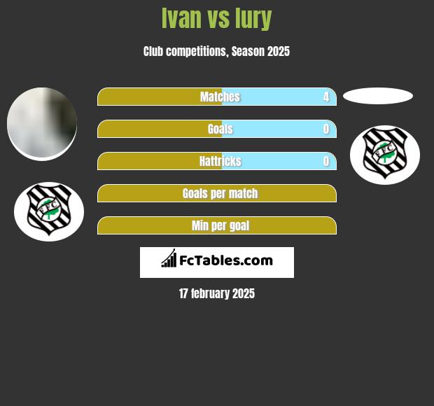 Ivan vs Iury h2h player stats