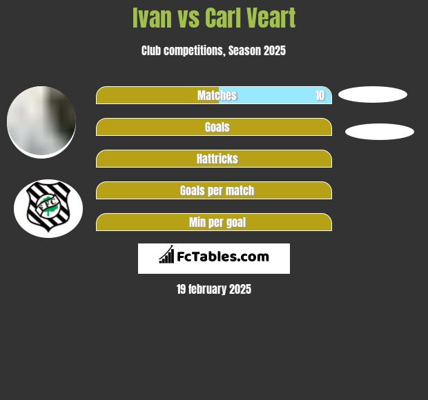 Ivan vs Carl Veart h2h player stats