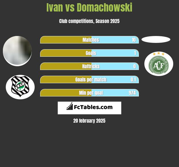 Ivan vs Domachowski h2h player stats