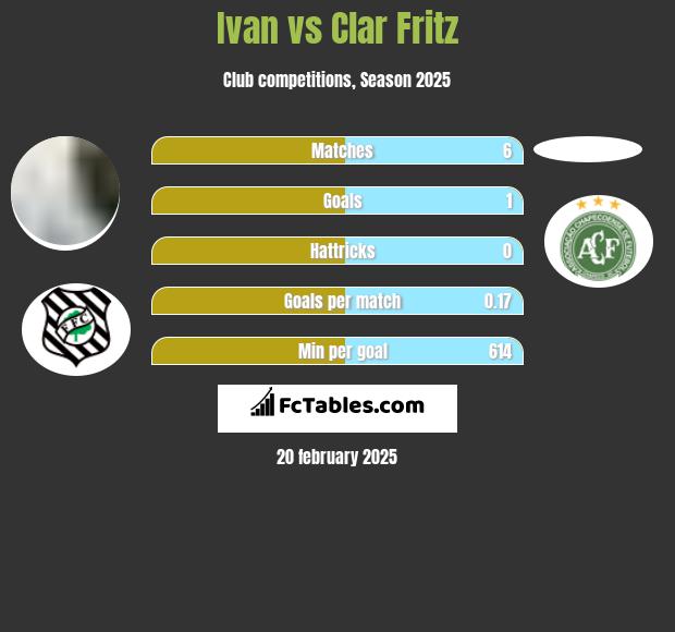 Ivan vs Clar Fritz h2h player stats