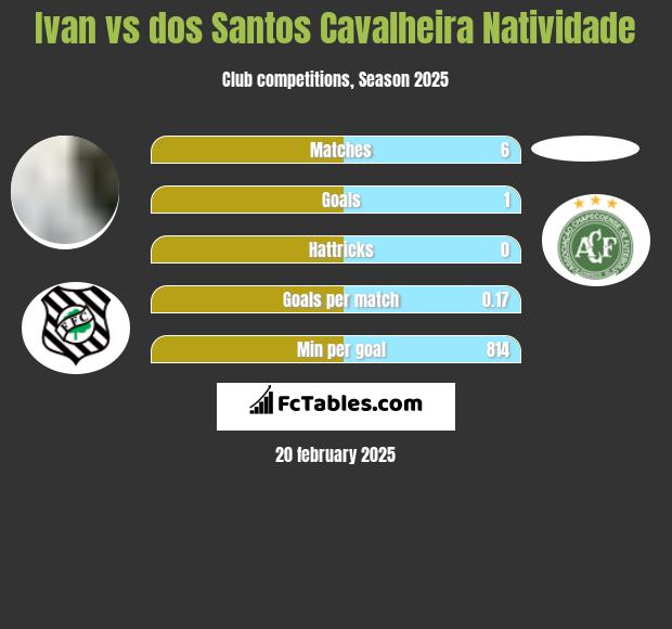 Ivan vs dos Santos Cavalheira Natividade h2h player stats