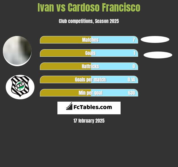 Ivan vs Cardoso Francisco h2h player stats