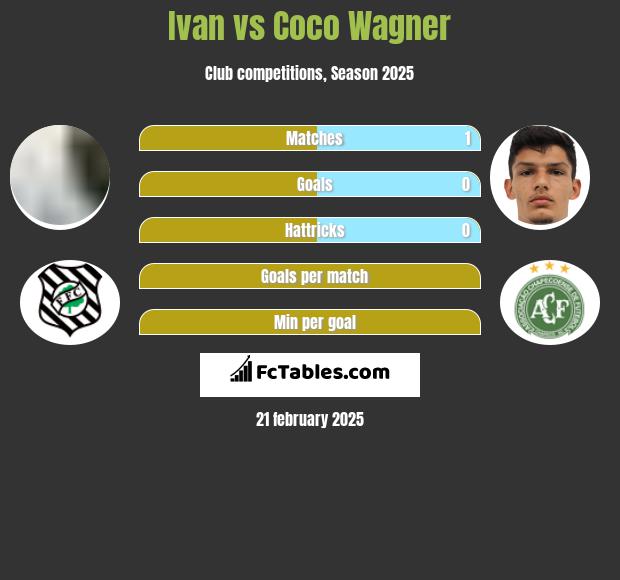 Ivan vs Coco Wagner h2h player stats