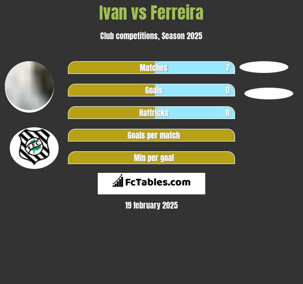 Ivan vs Ferreira h2h player stats