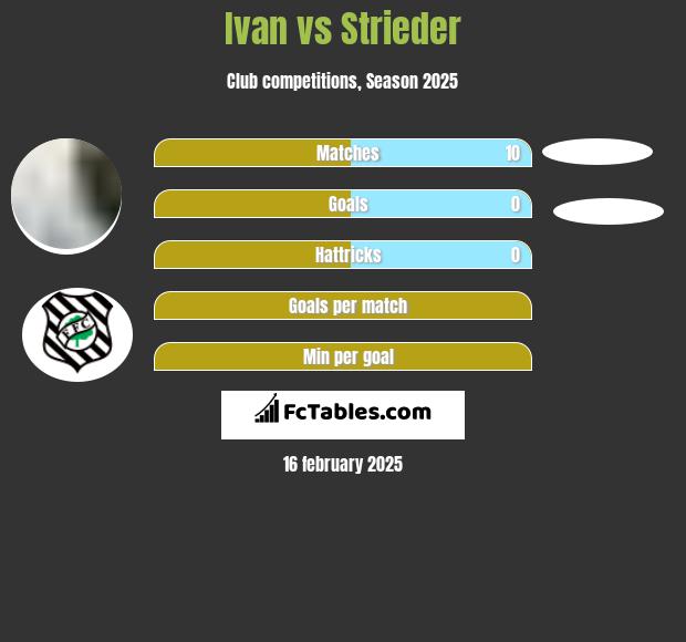 Ivan vs Strieder h2h player stats