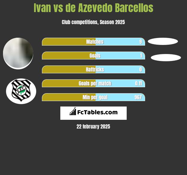 Ivan vs de Azevedo Barcellos h2h player stats