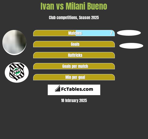 Ivan vs Milani Bueno h2h player stats