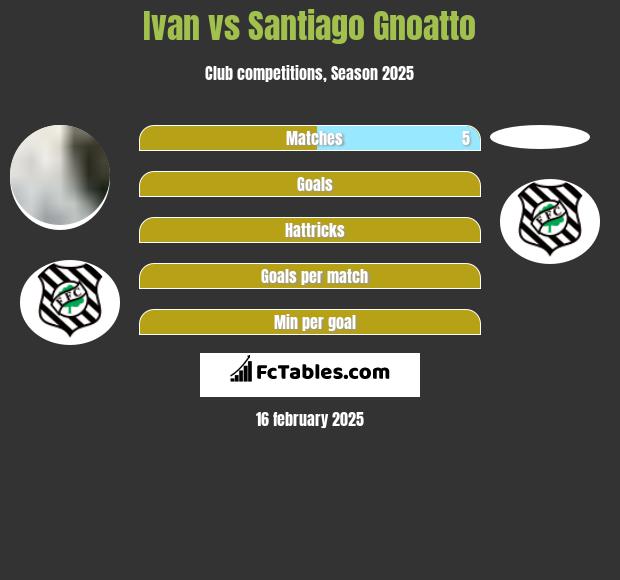 Ivan vs Santiago Gnoatto h2h player stats