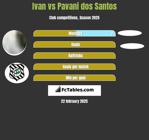 Ivan vs Pavani dos Santos h2h player stats