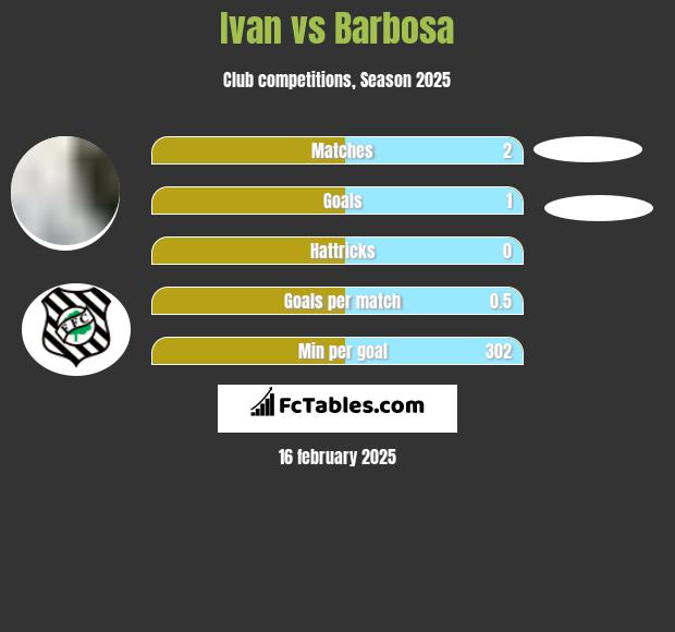 Ivan vs Barbosa h2h player stats