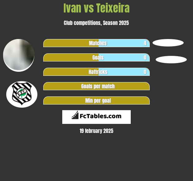 Ivan vs Teixeira h2h player stats