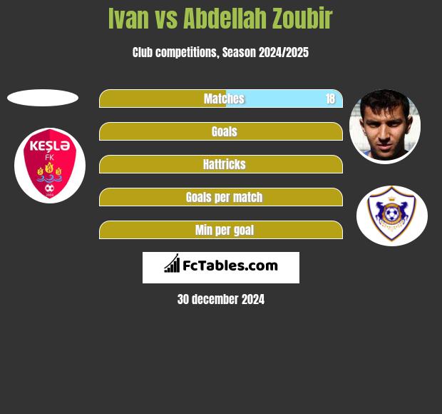 Ivan vs Abdellah Zoubir h2h player stats