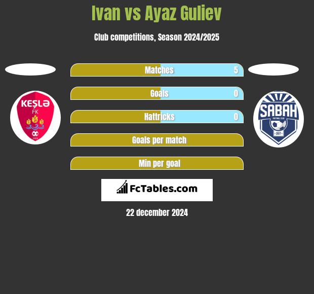 Ivan vs Ayaz Guliev h2h player stats