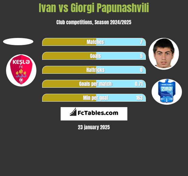 Ivan vs Giorgi Papunaszwili h2h player stats