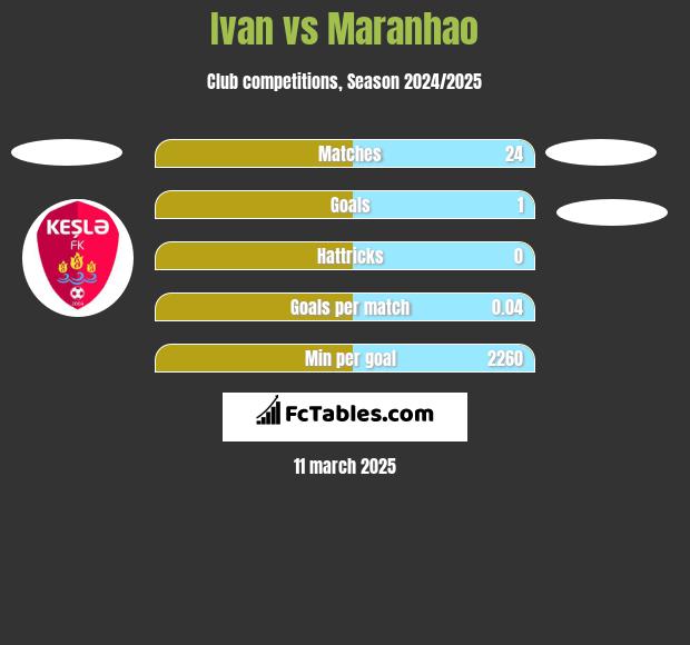 Ivan vs Maranhao h2h player stats