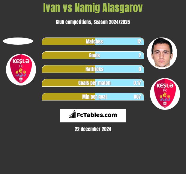 Ivan vs Namig Alasgarov h2h player stats