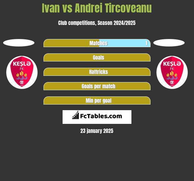 Ivan vs Andrei Tircoveanu h2h player stats