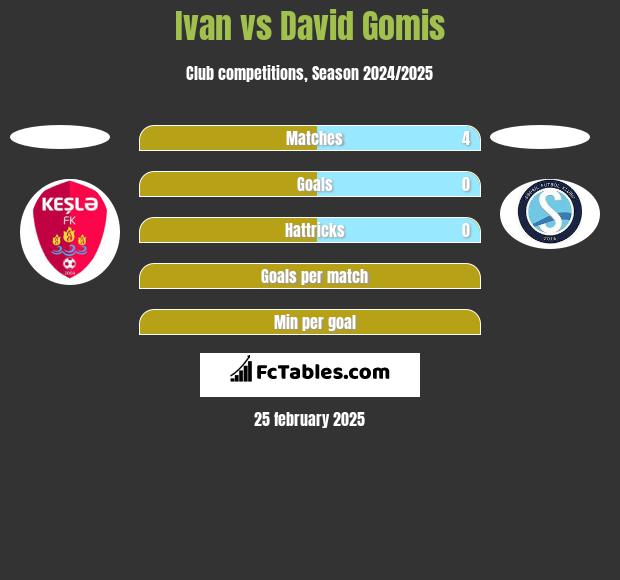 Ivan vs David Gomis h2h player stats