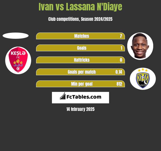 Ivan vs Lassana N'Diaye h2h player stats