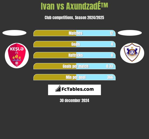 Ivan vs AxundzadÉ™ h2h player stats