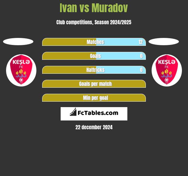 Ivan vs Muradov h2h player stats