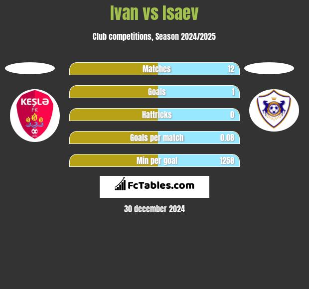 Ivan vs Isaev h2h player stats