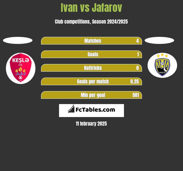 Ivan vs Jafarov h2h player stats