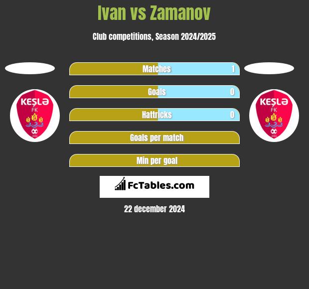 Ivan vs Zamanov h2h player stats