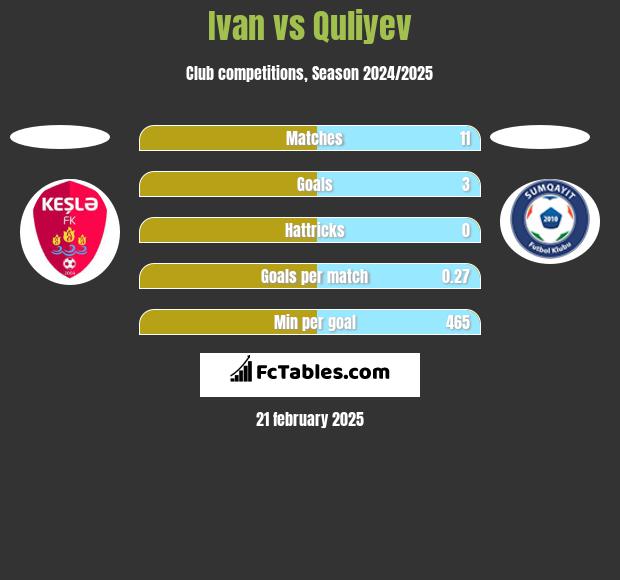 Ivan vs Quliyev h2h player stats