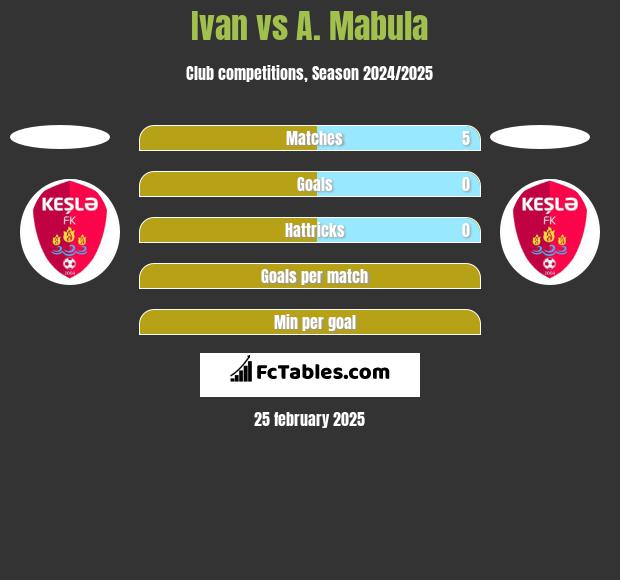 Ivan vs A. Mabula h2h player stats