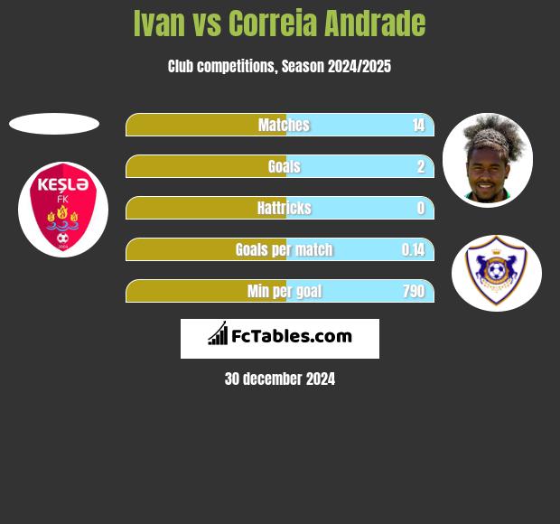 Ivan vs Correia Andrade h2h player stats