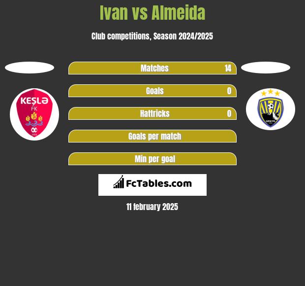 Ivan vs Almeida h2h player stats