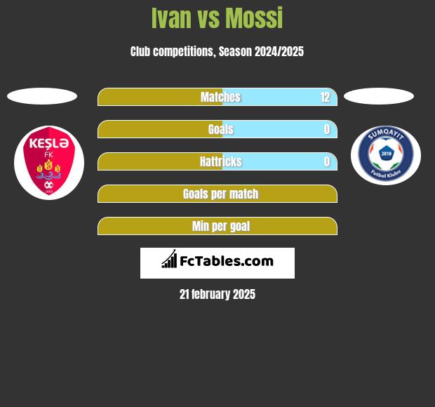 Ivan vs Mossi h2h player stats