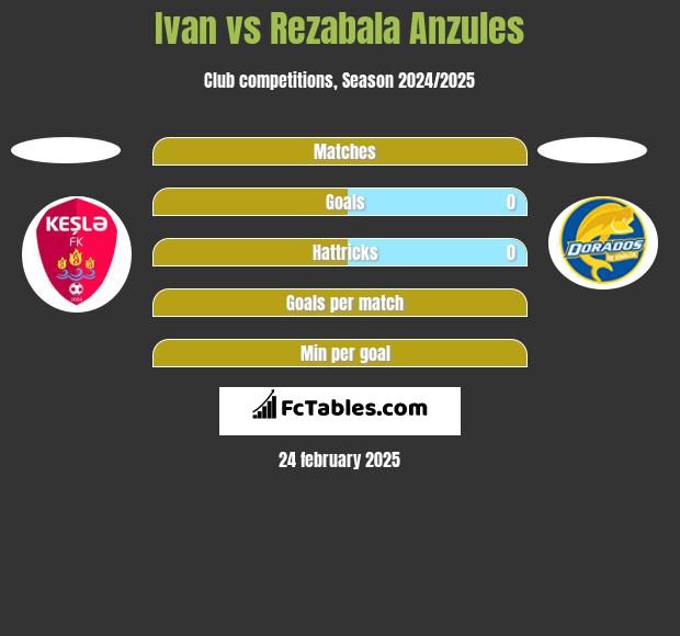 Ivan vs Rezabala Anzules h2h player stats