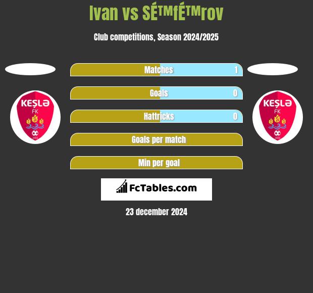 Ivan vs SÉ™fÉ™rov h2h player stats