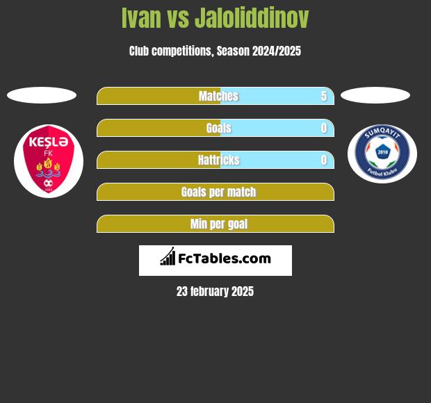 Ivan vs Jaloliddinov h2h player stats