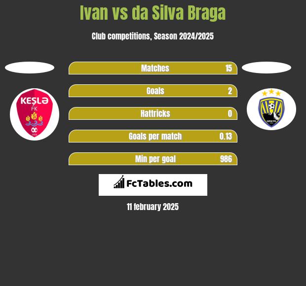 Ivan vs da Silva Braga h2h player stats