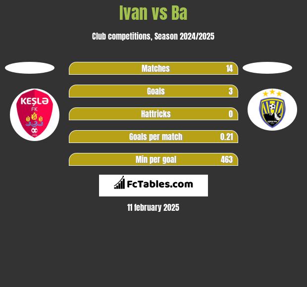 Ivan vs Ba h2h player stats