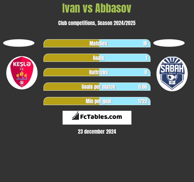 Ivan vs Abbasov h2h player stats