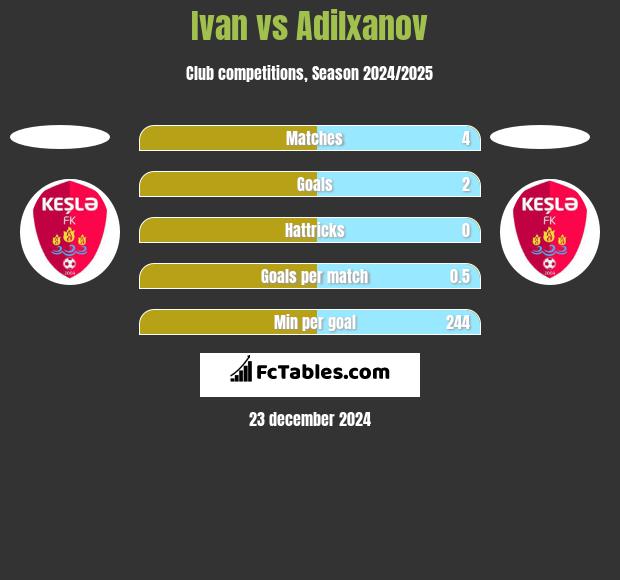 Ivan vs Adilxanov h2h player stats