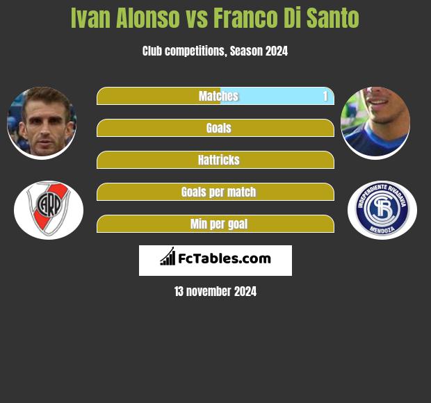 Ivan Alonso vs Franco Di Santo h2h player stats