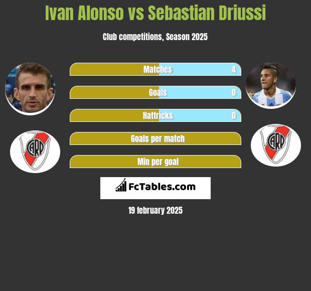 Ivan Alonso vs Sebastian Driussi h2h player stats