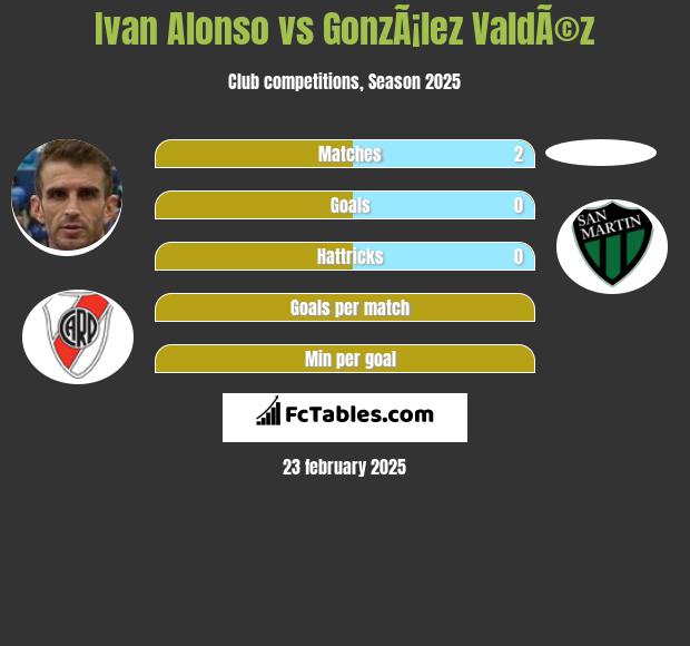 Ivan Alonso vs GonzÃ¡lez ValdÃ©z h2h player stats