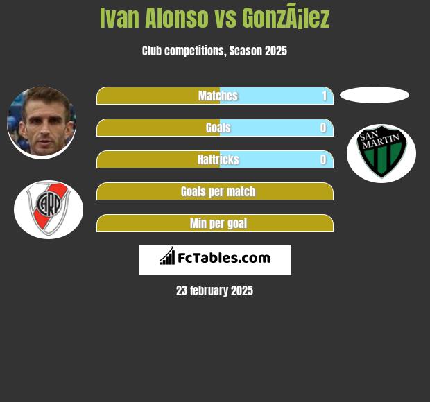 Ivan Alonso vs GonzÃ¡lez h2h player stats