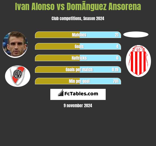 Ivan Alonso vs DomÃ­nguez Ansorena h2h player stats