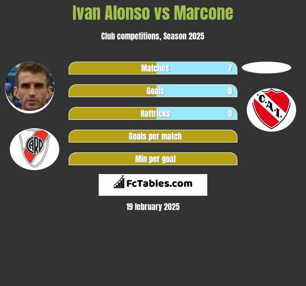 Ivan Alonso vs Marcone h2h player stats