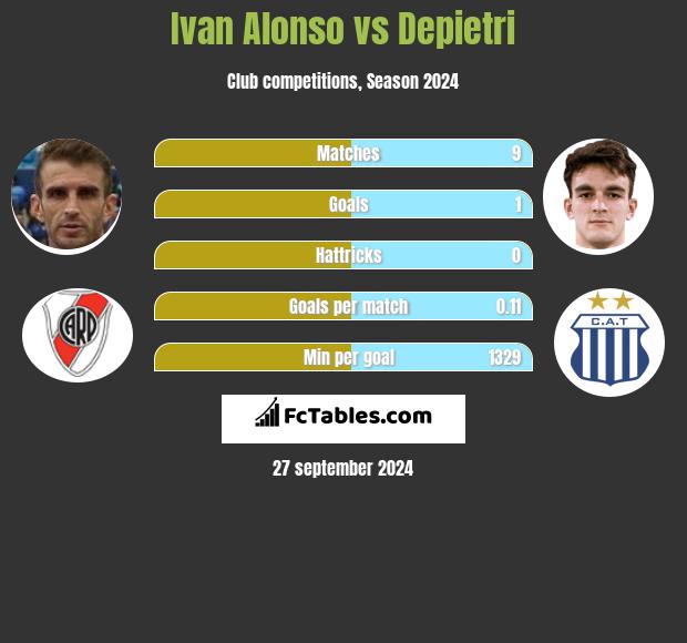 Ivan Alonso vs Depietri h2h player stats